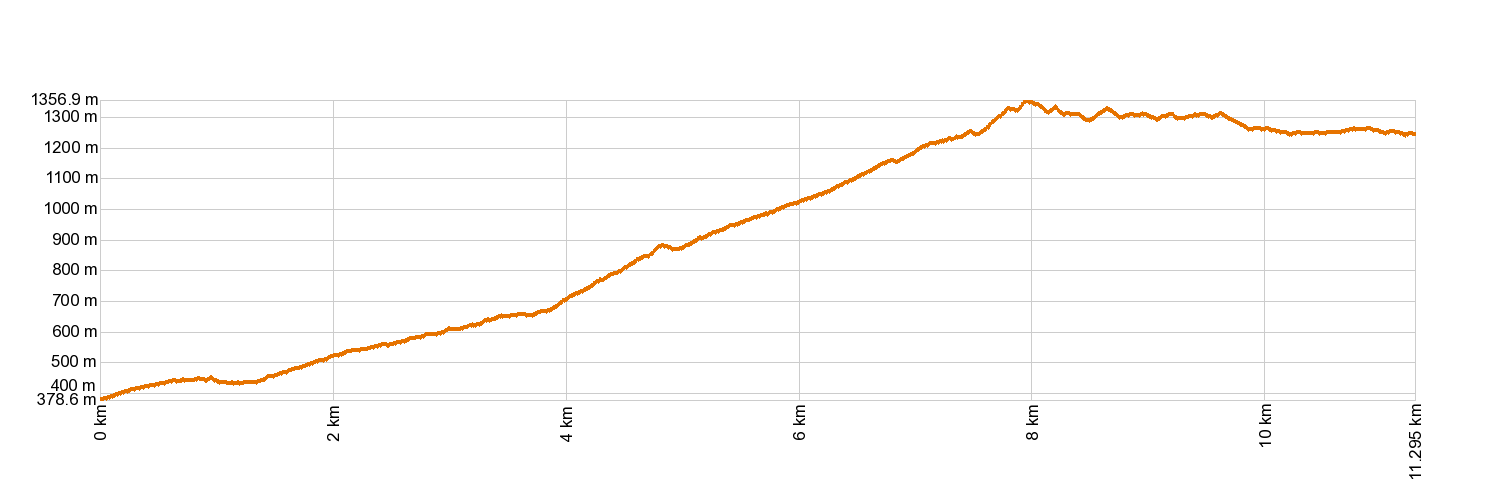 AltimetrĂa PR-TF 86.2 Arico Nuevo - Area Recreativa El Contador