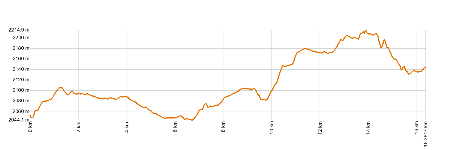 Altimetría 4. Siete Cañadas
