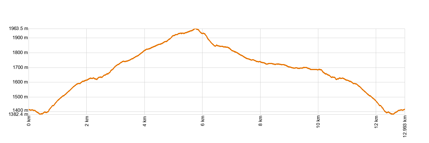 AltimetrÃa PR-TF 72 Vilaflor - Paisaje Lunar - Vilaflor